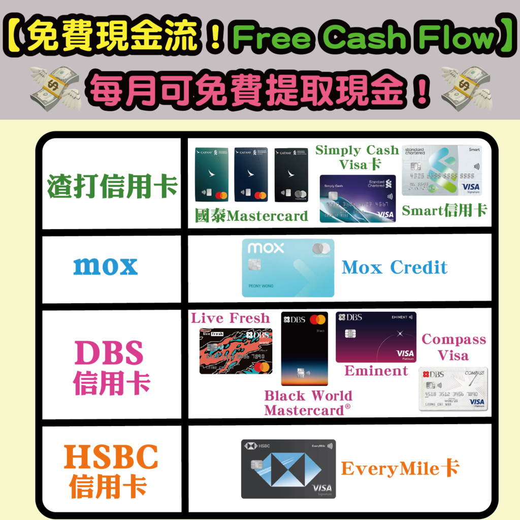 免費現金流每月可免費提取現金！渣打信用卡、MOX、DBS